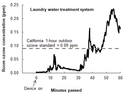 Ozone emissions sale from air purifiers